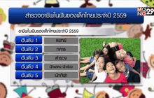 แพทย์ครองแชมป์อาชีพในฝันเด็กไทย