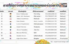 “อี-สปอร์ต” เปลี่ยนการเล่นสนุกมาสู่เกมทำเงิน
