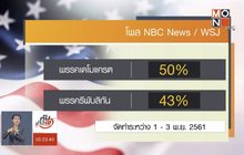 โพลชี้ “เดโมแครต” คะแนนนำ “รีพับลิกัน” เล็กน้อย