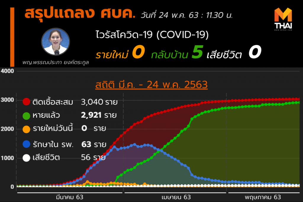 สรุปแถลงศบค. โควิด 19 ในไทย วันนี้ 24/05/2563 | 11.30 น.
