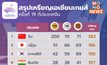 สรุปเหรียญทองเอเชียนเกมส์ ครั้งที่ 19 วันสุดท้าย – จีนรั้งเจ้าเหรียญทอง