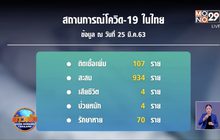 ผู้ป่วยโควิด-19 เพิ่ม 107 ราย ยอดสะสมเฉียดพัน