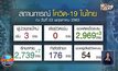 ศบค.รายงานผู้ป่วยโควิด-19 ลดต่ำสุดเหลือ 3 ราย