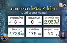 ศบค.รายงานผู้ป่วยโควิด-19 ลดต่ำสุดเหลือ 3 ราย