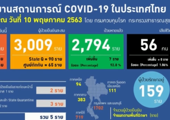 สรุปแถลงศบค. โควิด 19 ในไทย วันนี้ 10/05/2563 | 11.30 น.