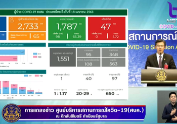 สรุปแถลง ศบค. โควิด 19 ในไทย วันนี้ 18/04/2563 | 11.30 น.