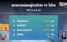 ศบค.เผยไทยติดเชื้อโควิด-19 เพิ่ม 33 คน เสียชีวิต 3 คน