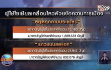 โพลเผยข้อความปลุกปั่นในโซเชียลมาจากต่างชาติ
