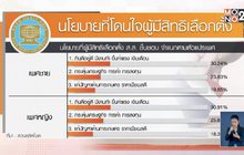 นโยบายกินดีอยู่ดี ขึ้นค่าแรง โดนใจ ปชช.มากที่สุด