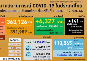 สรุปสถานการณ์โควิด-19 วันนี้ (17 ก.ค.)