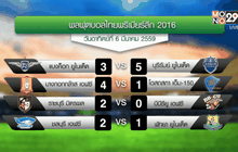 “ตูเญซ” แฮตทริกช่วยบุรีรัมย์อัดแบงค็อก 5-3