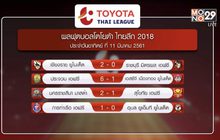 ผลฟุตบอลโตโยต้า ไทยลีก 2018