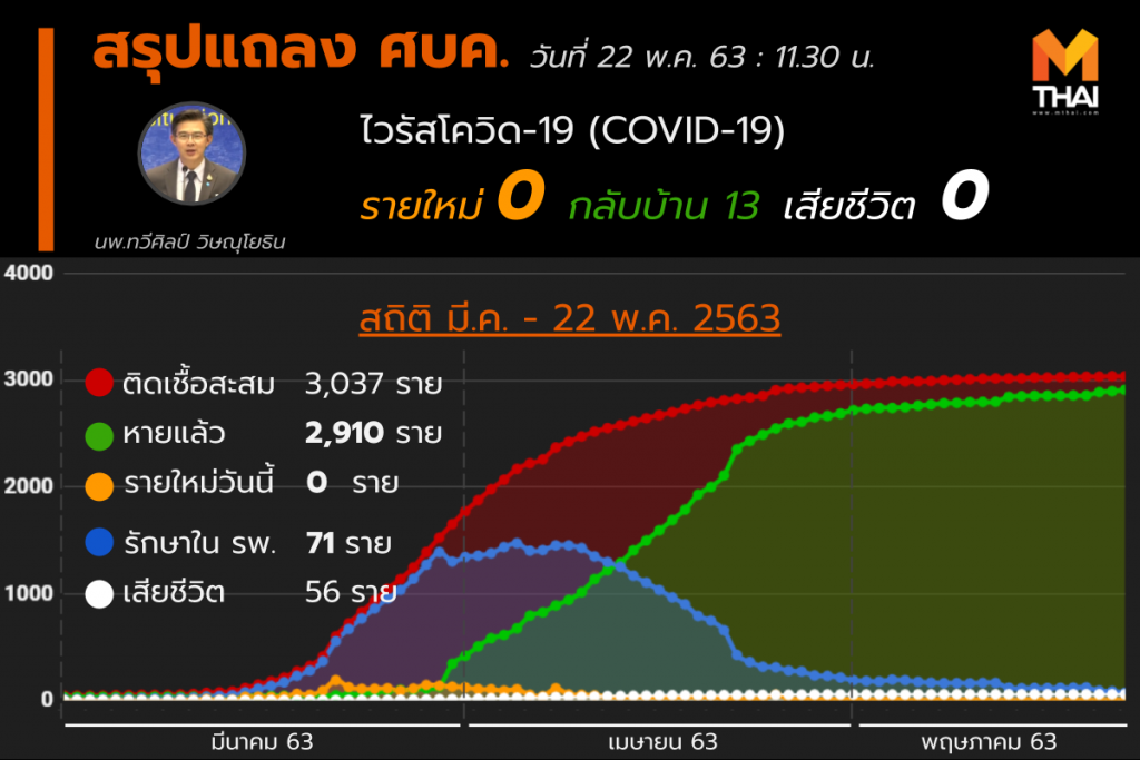 สรุปแถลงศบค. โควิด 19 ในไทย วันนี้ 22/05/2563 | 11.30 น.