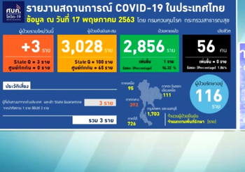 สรุปแถลงศบค. โควิด 19 ในไทย วันนี้ 17/05/2563 | 11.30 น.