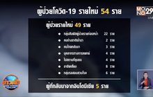 ศบค.เผยไทยป่วยโควิด-19 เพิ่มอีก 54 ราย