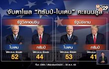 โพลเลือกตั้งสหรัฐฯ โค้งสุดท้าย “ทรัมป์-ไบเดน” ใครนำ?