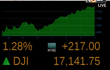 ดาวโจนส์ปิดพุ่ง 217.00 จุด