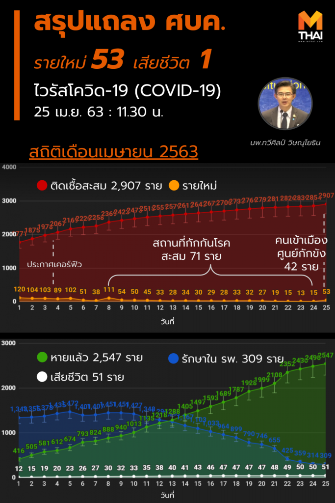 สรุปแถลงศบค. โควิด 19 ในไทย วันนี้ 25/04/2563 | 11.30 น.