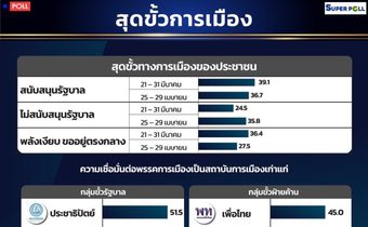 โพลชี้ปชป.”ฟื้น เสียงนำโด่ง เหตุปชช.กลับมาเชื่อมั่นพรรคเก่าแก่ เชียร์ “ภูมิใจไทย”เป็นหลักแก้ทุกข์ประชาชน ระบุโค้งสุดท้ายกลุ่มพลังเงียบ เริ่มกระจายเลือกข้างหนุนขั้วการเมืองแล้ว เผยคนอยากเปลี่ยนนายกฯ “