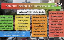 ธ.ค.นี้ เตรียมบังคับใช้ “ระบบตัดแต้ม” ก.ม.จราจร