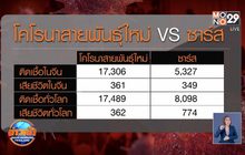 ไวรัสสายพันธุ์ใหม่คร่าชีวิตชาวจีนแซงหน้าโรคซาร์ส