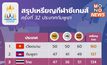 สรุปเหรียญซีเกมส์ 2023 – เวียดนามขยับขึ้นเจ้าเหรียญทอง เจ้าภาพขึ้นที่ 2