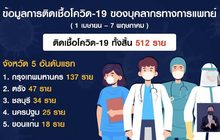 พบบุคลากรทางการแพทย์ติดเชื้อโควิด 512 คน
