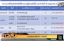 พบคลัสเตอร์ใหม่ใน 4 จังหวัด