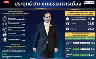 โพลชี้เจ้าสัวน้อย SME หนุน “ประยุทธ์”จุดแข็งซื่อสัตย์สุจริต มีคุณธรรมการเมือง