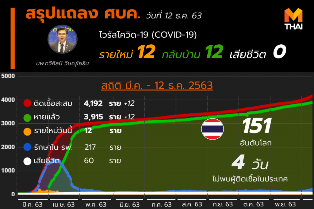 โควิด-19 ในไทย วันที่ 12 ธ.ค. 63