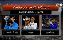 สถิติฟ้อง “ยอโควิช” ยอดนักเทนนิสแห่งยุค