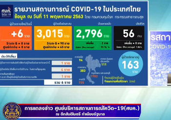 สรุปแถลงศบค. โควิด 19 ในไทย วันนี้ 11/05/2563 | 11.30 น.