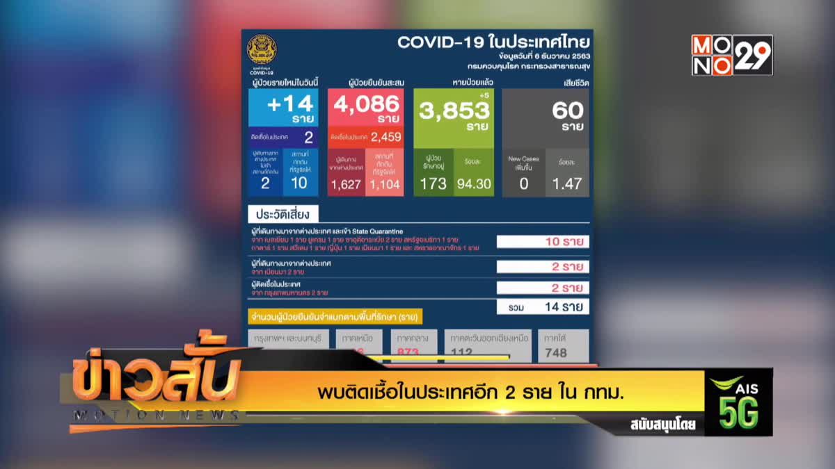 พบติดเชื้อในประเทศอีก 2 ราย ใน กทม.