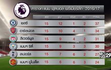 เชลซีบด 1-0 ยึดจ่าฝูงแน่น ผีเชือดไก่-หงส์เจ๊าค้อน