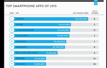 เฟซบุ๊กครองแชมป์แอพมือถือยอดนิยมปี 2015