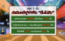 ​5 วันดำเนินคดีผู้ฝ่าฝืน”ดื่มไม่ขับ” 1.7 แสนคน
