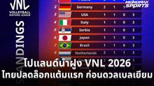 โปแลนด์นำฝูง VNL 2026 ไทยปลดล็อกแต้มแรก ก่อนดวลเบลเยียม
