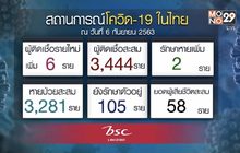 สธ.ยังไม่พบผู้ติดเชื้อเพิ่มจากผู้ต้องขังที่ติดโควิด-19