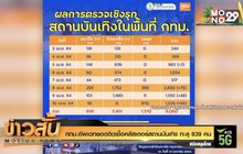 กทม.อัพเดทยอดติดเชื้อคลัสเตอร์สถานบันเทิง ทะลุ 839 คน