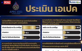 ซูเปอร์โพล เผยประชาชน พอใจ นายกฯ จัดเอเปคคู่จุรินทร์ฯ มั่นใจกระตุ้นเศรษฐกิจฉลุยในอีก 6 เดือนข้างหน้า