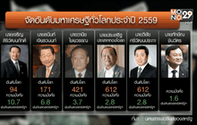 “เจริญ สิริวัฒนภักดี” ขึ้นแท่นรวยที่สุดในประเทศ