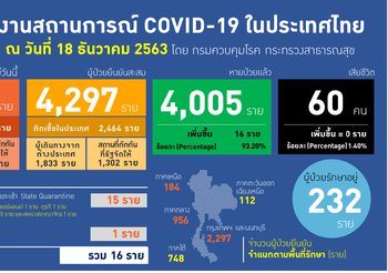 รายงาน โควิด-19 ในไทย วันที่ 18 ธ.ค. 63