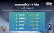 ผู้ป่วยโควิด-19 เพิ่ม 29 ราย เสียชีวิต 3 ราย