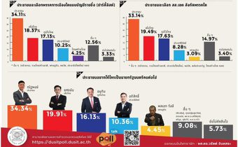 สวนดุสิตโพลชี้ “ประชาชน” มาแรง! เต็งหนึ่งนายกฯ ทิ้งห่างเพื่อไทย