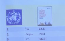 ไทยรั้งแชมป์เสียชีวิตจากอุบัติเหตุรถจักรยานยนต์สูงสุด