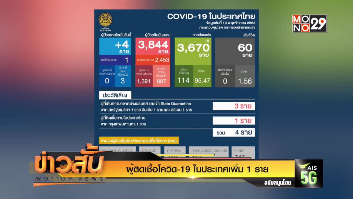 ผู้ติดเชื้อโควิด-19ในประเทศเพิ่ม 1 ราย