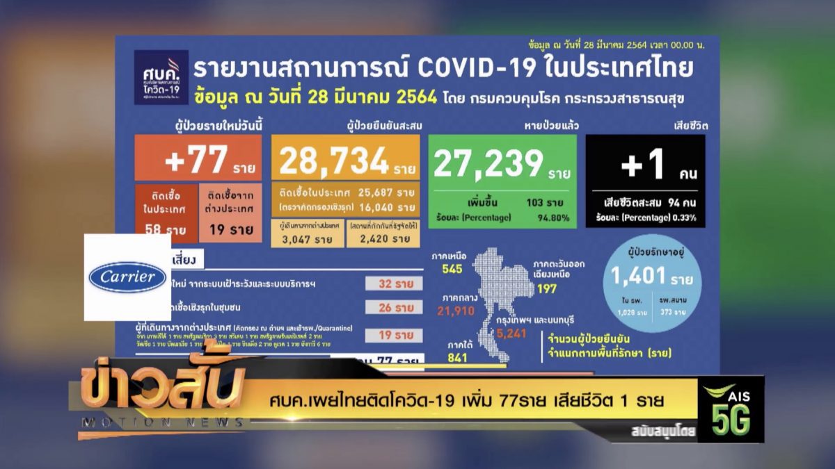 ศบค.เผยไทยติดโควิด-19 เพิ่ม 77ราย เสียชีวิต 1 ราย