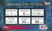 ศบค.เผยนักเรียนกลับจาก “อเมริกา” ป่วยโควิด-19 เพิ่ม 1 ราย