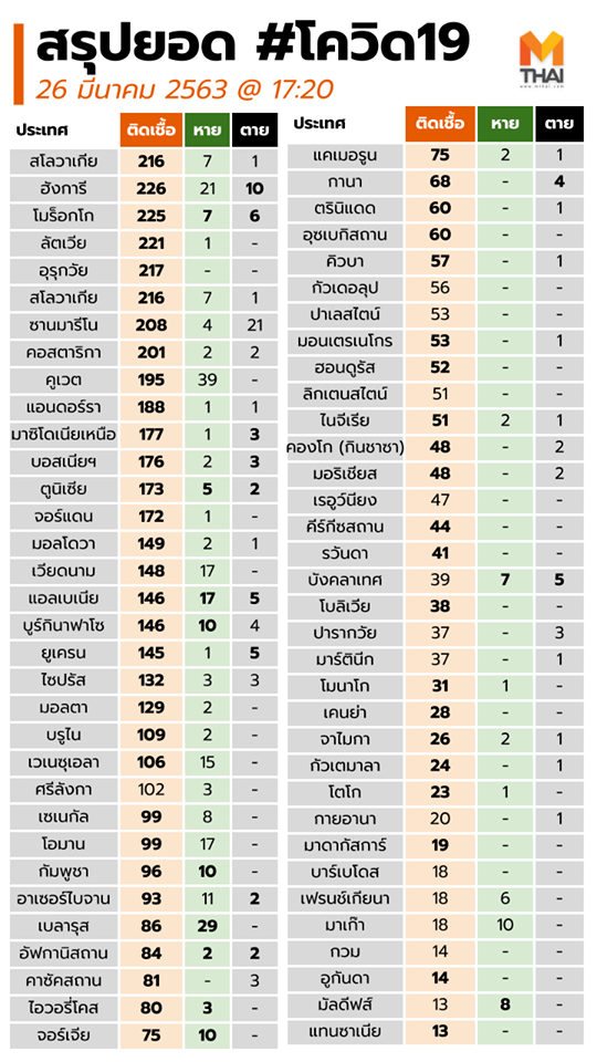 ล่าสุด 26 มี.ค. 63 | เกาะติดไวรัสโควิด 19 COVID-19 วันนี้