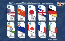 ประเทศไหนรวยสุดในโลก